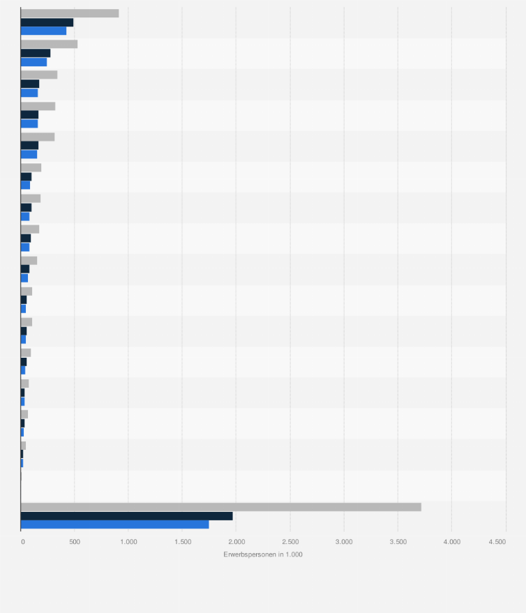 Statistik: Anzahl der Erwerbspersonen in der BARMER nach Bundesländern im Jahr 2022 (in 1.000)