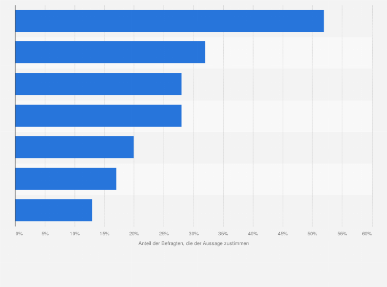 Statistik: Inwiefern stimmen Sie den folgenden Aussagen in Bezug auf die Selbsteinschätzung der digitalen Kundeninteraktion zu?