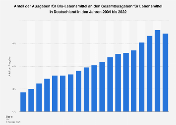 Ausgabenanteil für Bio-Lebensmittel an den Lebensmittelausgaben in Deutschland 2017
