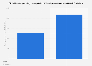 Health spending per capita globally 2022 and 2050| Statista