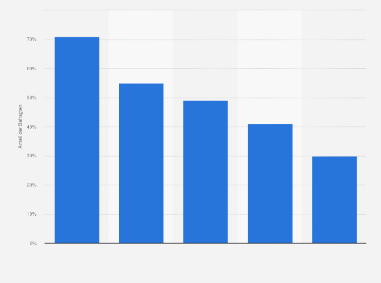 Statistik: Inwieweit vertrauen Sie diesen Empfehlungsquellen beim Kauf von Produkten?
