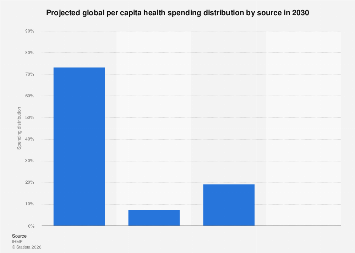 Health spending per capita distribution by source globally 2030 ...