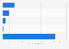 Production value of antineoplastics Japan 2015, by category