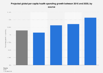 Health spending per capita growth by source globally 2016-2030 forecast ...