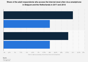 Adults accessing internet most with smartphone Belgium and Netherlands 2017-2018
