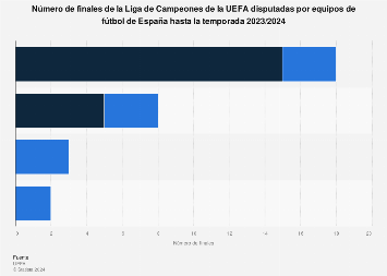 Champions League: equipos de fútbol españoles finalistas hasta 2017
