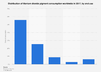 Titanium dioxide global pigment end use share| Statista