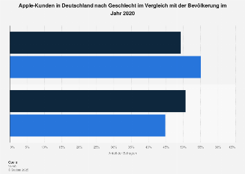 Umfrage in Deutschland zum Geschlecht der Kunden von Apple 2018