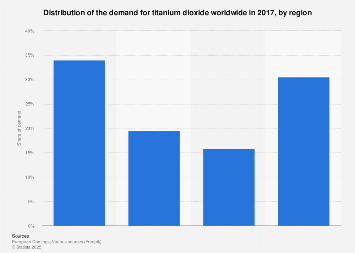 Titanium dioxide demand distribution by world region 2017| Statista