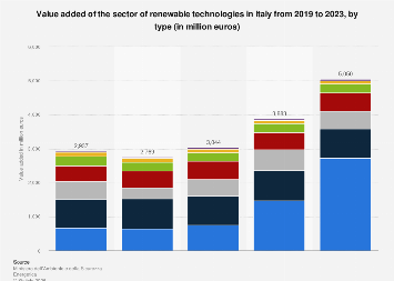 Italy. value added of renewable technologies by type| Statista