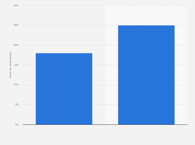 Statistik: Planen Sie "Solo: A Star Wars Story" zu sehen?