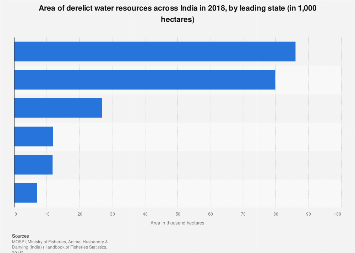 Area of floodplain lakes located across India 2018 by leading states