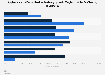 Umfrage in Deutschland zum Alter der Kunden von Apple 2018