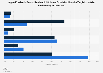Umfrage in Deutschland zum höchsten Schulabschluss der Kunden von Apple 2017