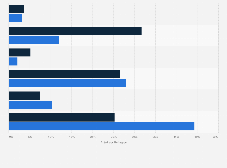 Statistik: Apple-Kunden in Deutschland nach höchstem Schulabschluss im Vergleich mit der Bevölkerung im Jahr 2020