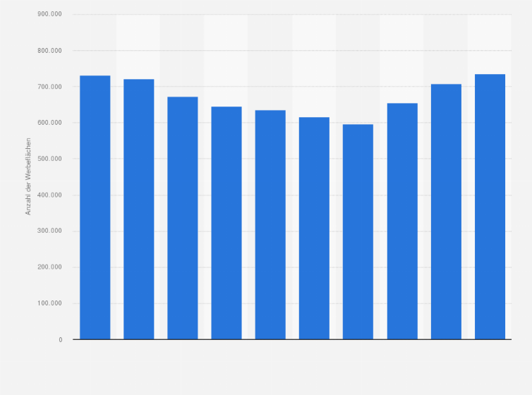Statistik: Anzahl der Werbeflächen für Außenwerbung von JCDecaux in Europa in den Jahren von 2015 bis 2024