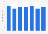 Canadian retail sales of denim 2016