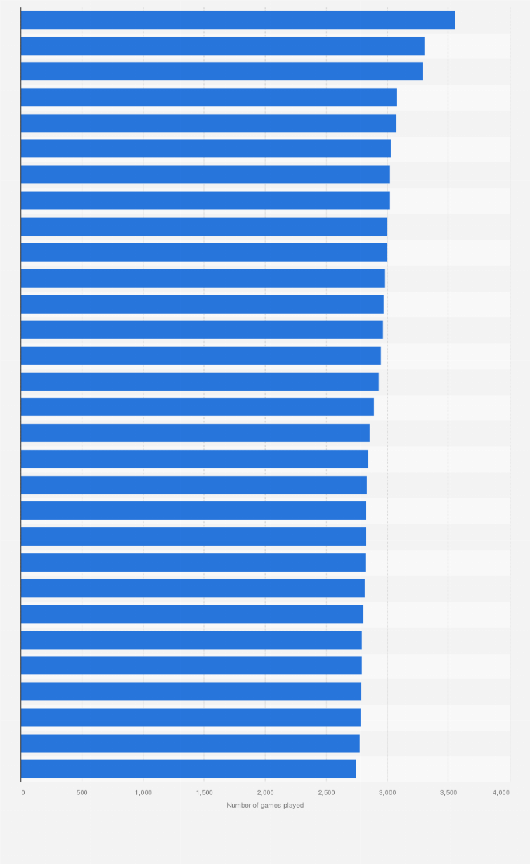 MLB all-time games played leaders 2022 | Statista