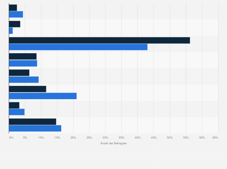 Statistik: Apple-Kunden in Deutschland nach Berufsausbildung im Vergleich mit der Bevölkerung im Jahr 2020