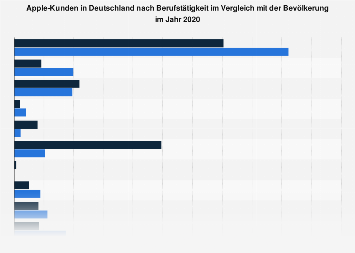 Umfrage in Deutschland zur Berufstätigkeit der Kunden von Apple 2017