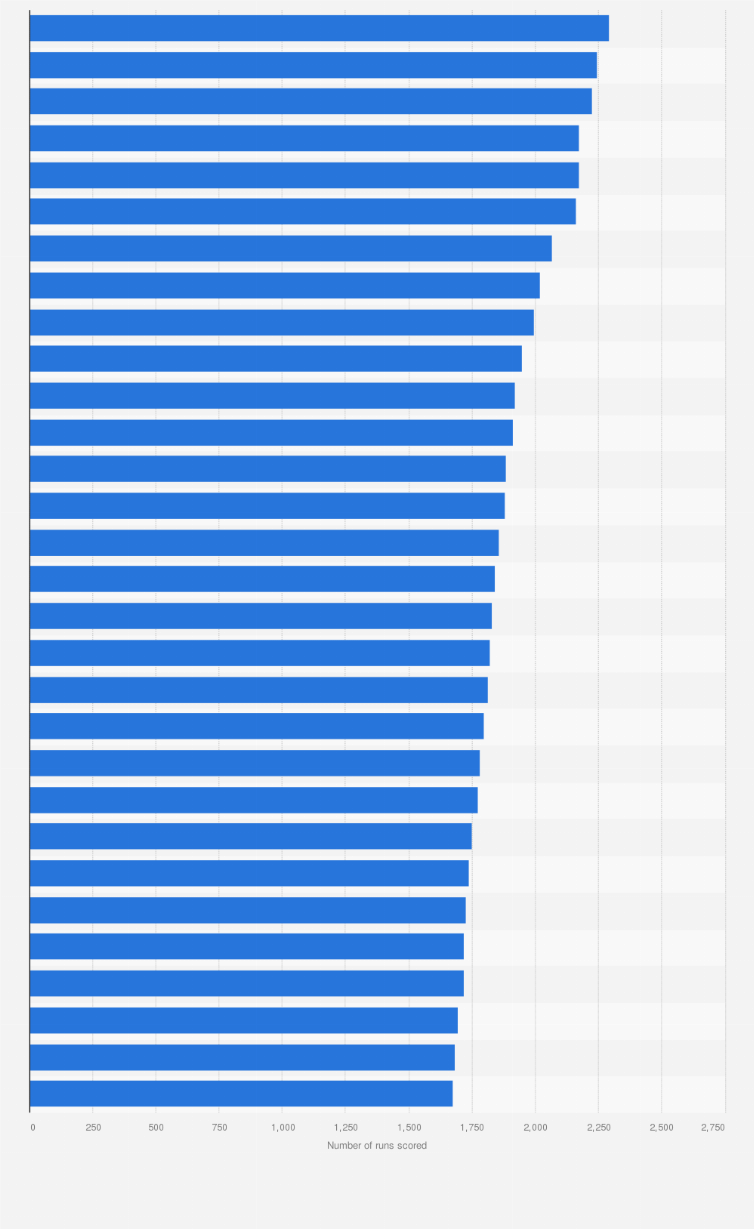 MLB all-time runs scored leaders 2022 | Statista