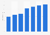 Brazil: number of rooms at Ibis hotels 2015-2018
