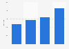 Brazil: number of rooms at Ibis Budget hotels 2015-2018