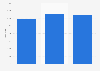 Brazil: number of rooms of Comfort hotels 2015-2017
