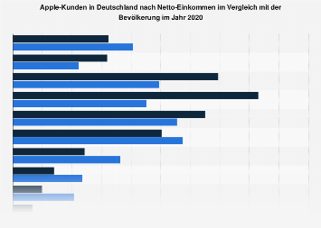 Umfrage in Deutschland zum Netto-Einkommen der Kunden von Apple 2017