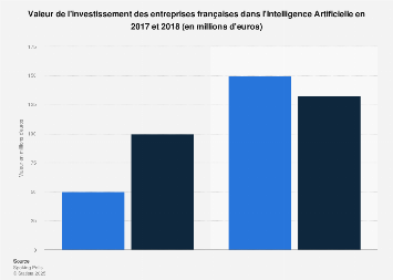 Investissements des entreprises françaises dans l'intelligence artificielle 2017-2018