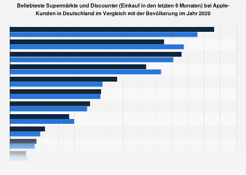 Umfrage unter Apple-Kunden in Deutschland zu den beliebtesten Supermärkten 2017