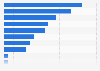 Share of films airing GEC TV market in India 2016 by channel language