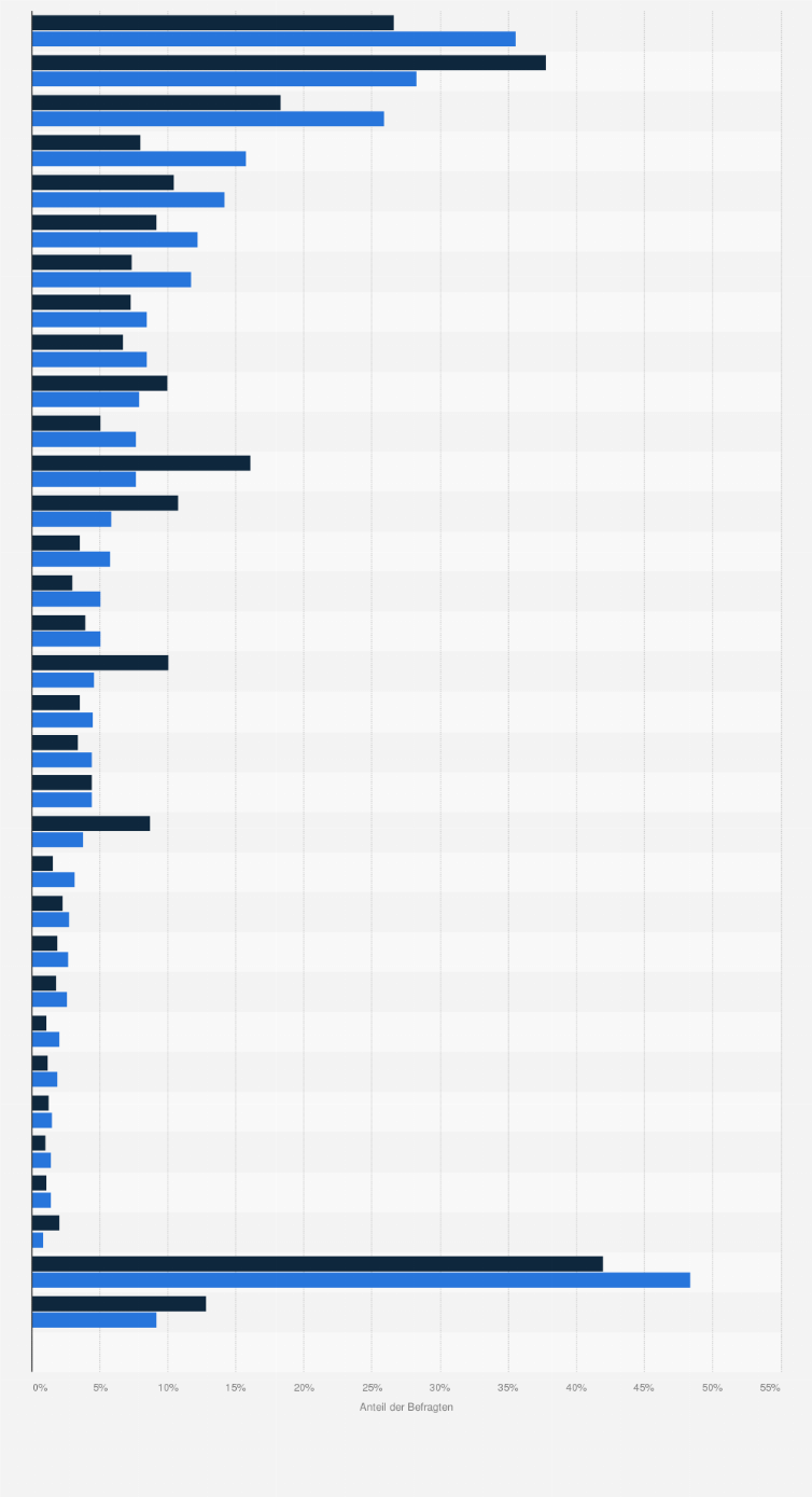 Statistik: Beliebteste Bekleidungsgeschäfte (Einkauf in den letzten 6 Monaten) bei Apple-Kunden in Deutschland im Vergleich mit der Bevölkerung im Jahr 2020
