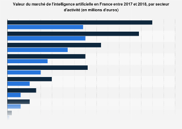 Marché français de l'intelligence artificielle par secteur d'activité 2017-2018