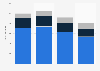 Ice cream production in Brazil 2013-2016, by type
