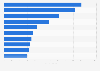 Ranking of the largest employers in e-commerce in Sweden 2019, by number of employees