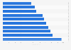 Ranking of the most popular web shops in Sweden 2019, by Alexa rank