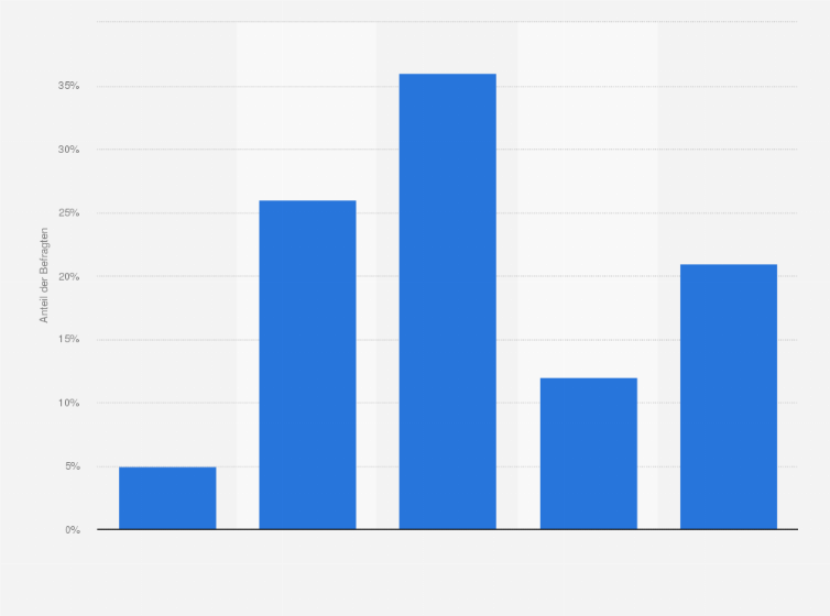Statistik: Für wie sportlich halten Sie einen Gasantrieb?