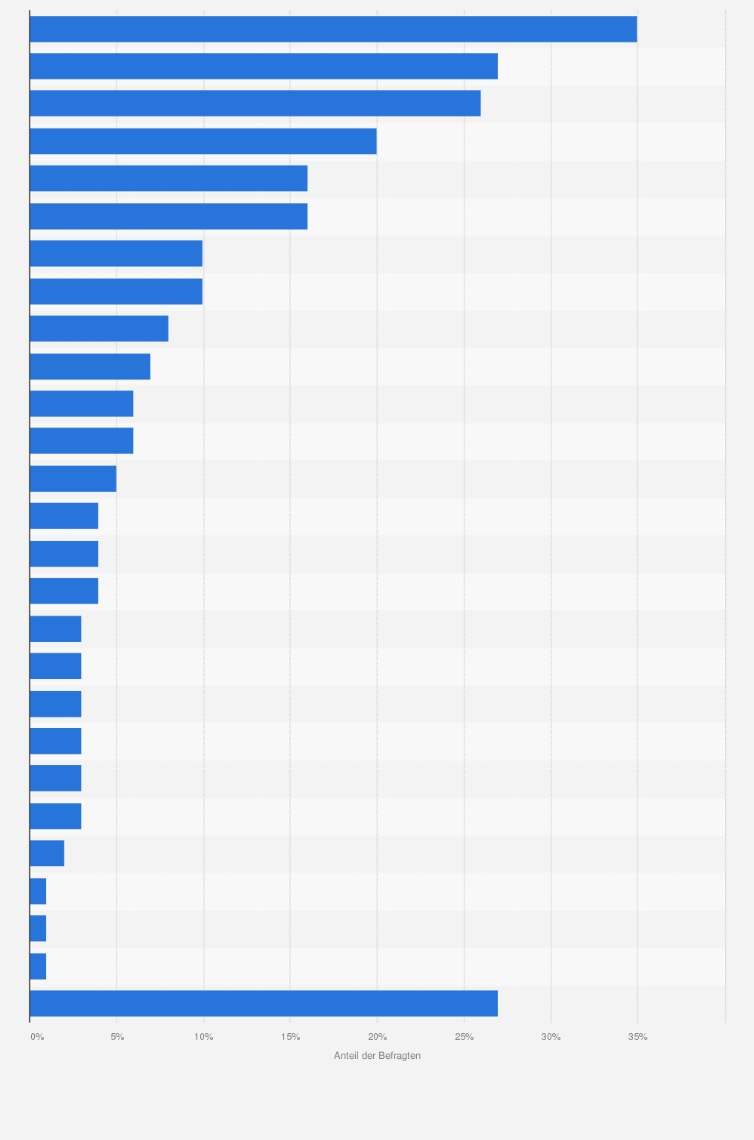 Statistik: Welche Marken halten Sie für besonders innovativ in Bezug auf nachhaltige Antriebsarten?