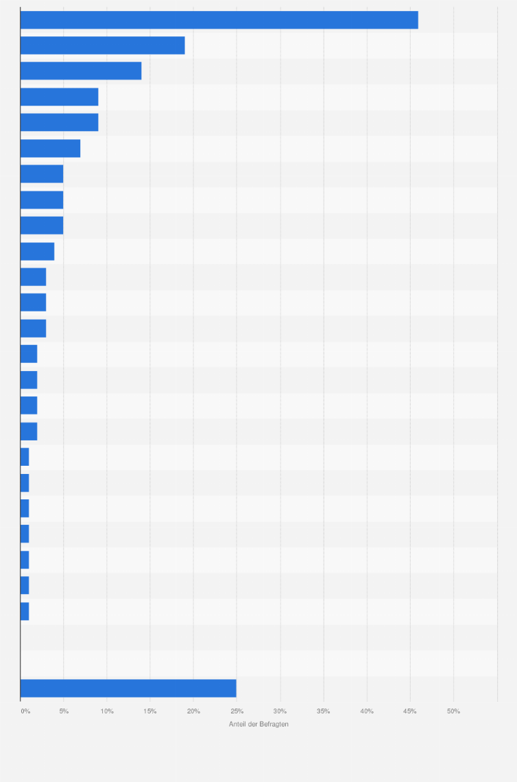 Statistik: Und welche Hersteller verbinden Sie persönlich ganz konkret mit Elektromobilität?