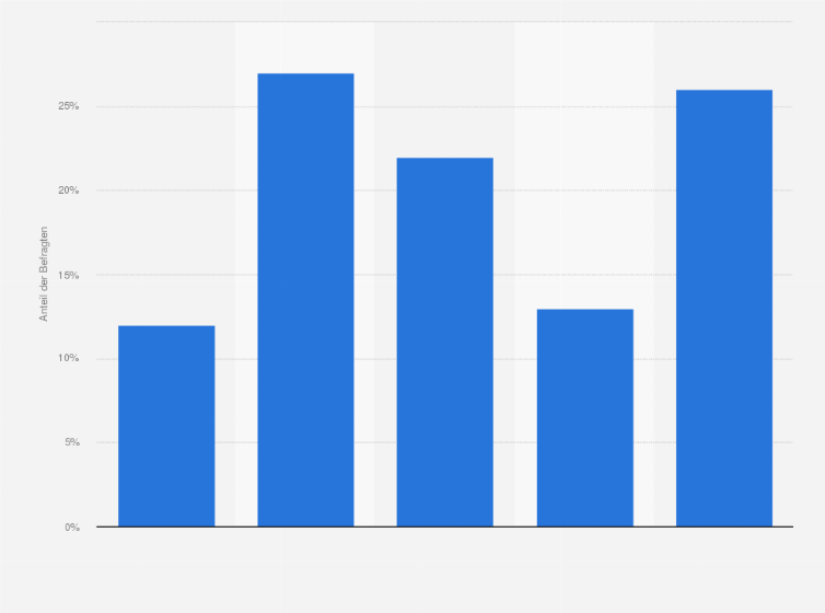 Statistik: Für wie kostengünstig halten Sie einen Brennstoffzellenantriebe (Wasserstoff)?