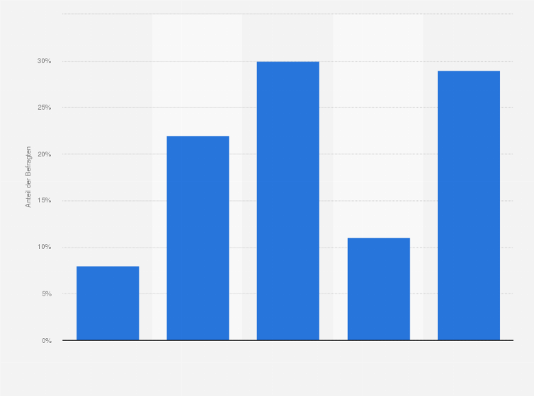 Statistik: Für wie sportlich halten Sie einen Brennstoffzellenantrieb (Wasserstoff)?