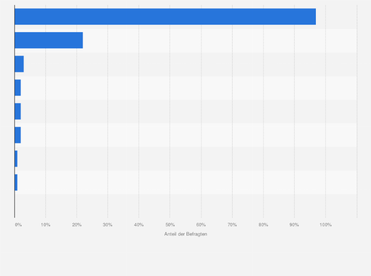 Statistik: Wer/was hatte Einfluss auf Ihre Entscheidung für diese Antriebsart?