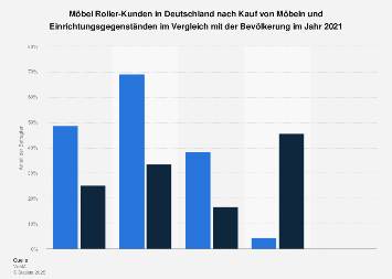Möbel Roller-Kunden zum Kauf von Möbeln und Einrichtungsgegenständen 2017