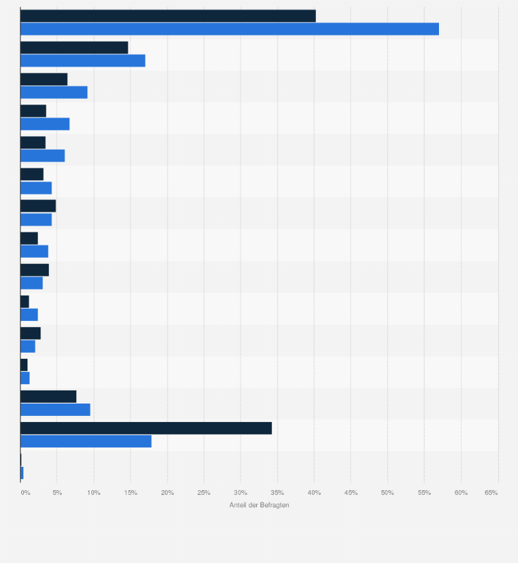 Statistik: Beliebteste Arten von Urlaubsreisen bei Apple-Kunden in Deutschland im Vergleich mit der Bevölkerung im Jahr 2020
