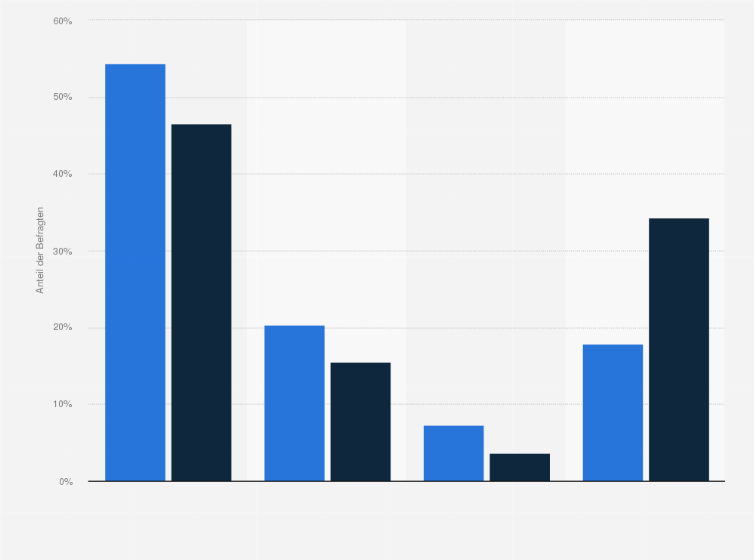 Statistik: Apple-Kunden in Deutschland nach Anzahl der Urlaubsreisen (5 Tage oder länger) in den letzten 12 Monaten im Vergleich mit der Bevölkerung im Jahr 2020