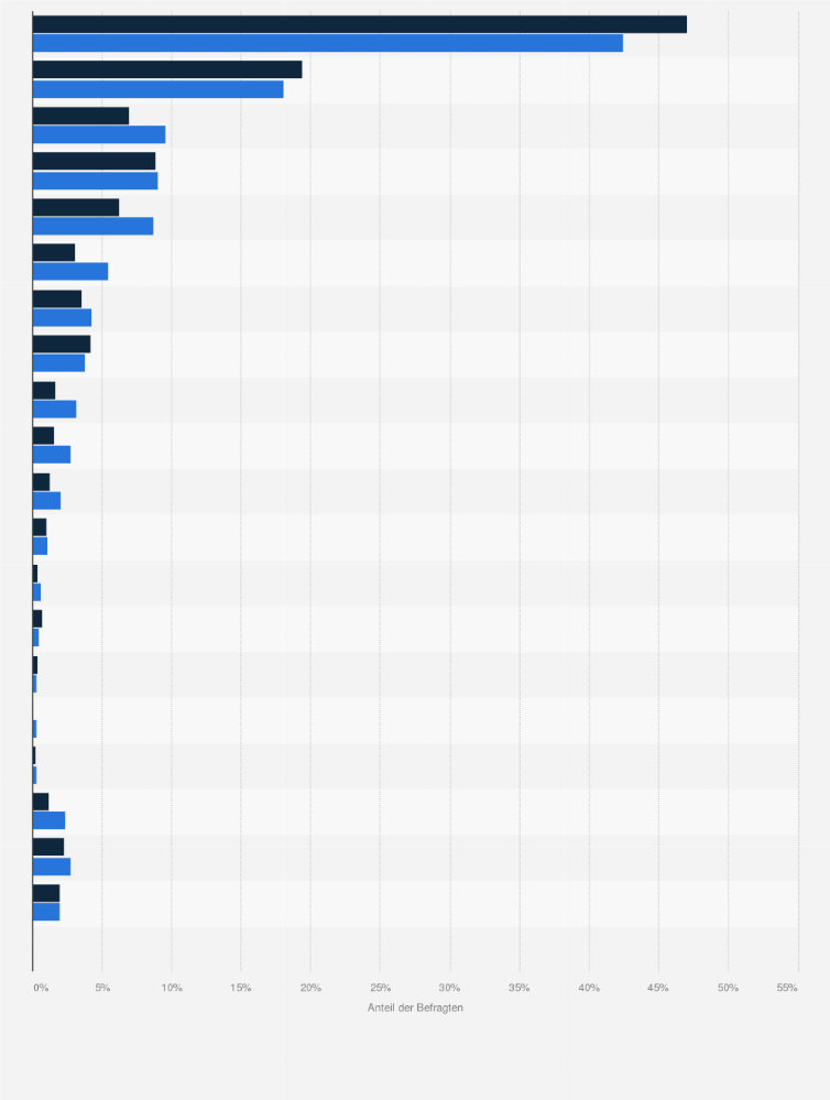 Statistik: Beliebteste Geldinstitute zum Führen eines Gehalts-/Girokontos bei Apple-Kunden in Deutschland im Vergleich mit der Bevölkerung im Jahr 2020