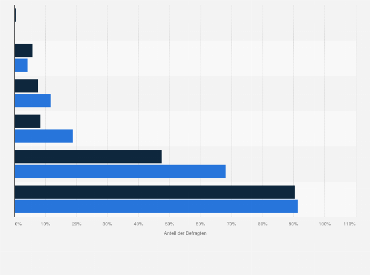 Statistik: Beliebteste Möglichkeiten zur Abwicklung von Bankgeschäften bei Apple-Kunden in Deutschland im Vergleich mit der Bevölkerung im Jahr 2018