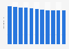 Number of grocery stores in Belgium 2006-2016