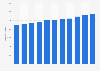 Average turnover of supermarkets in Belgium 2006-2016